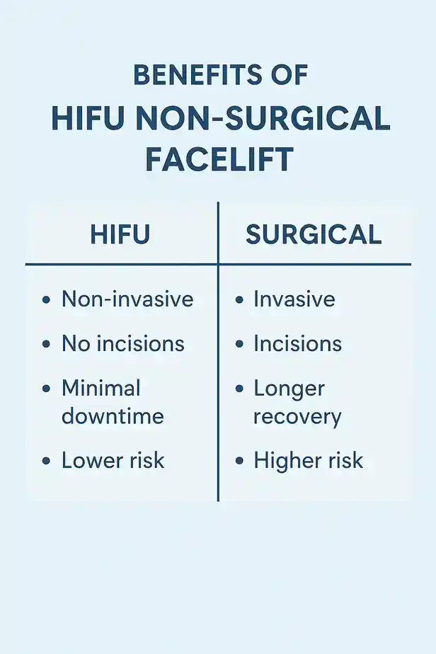 benefits of HIFU Ealingcompared to surgery.